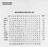 Säkerhetstjänst, olycksfallsstatistik.