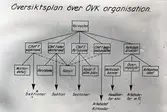 Översiktsplan över ÖVKs organisation