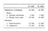 Tabell, folkmängd 1985-2000.