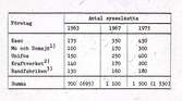 Tabell, sysselsatta 1963-1975 i industrin.