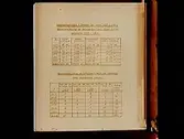 Tabeller: Markkarteringen i Örebro län åren 1937-1942. Sammanställningen av totalthalt kalk av jordprov från organogena jordar.
Beställare: konsulent Haegermark, Örebro Läns Hushållningssällskap, Stortorget 18, Örebro.
Bilden tagen ur bok för skioptikon.