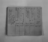 Uppslag ur anteckningsbok från 1890-talet som tillhört
uppläggaren August Johannesson.
Uppslaget innehåller en recepttabell över hur olika sorters glas blandas.
Antecningsboken tillhör sonen Henning Johannesson, Gävle.
